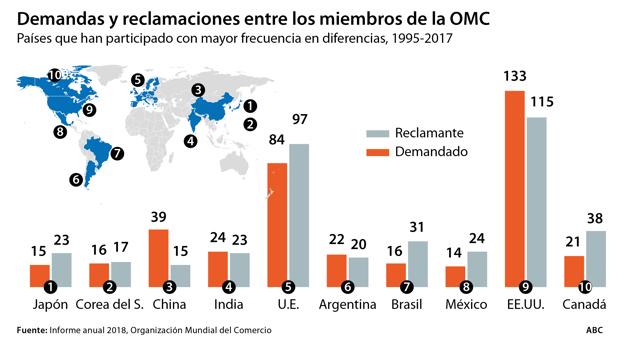 Los aranceles de Trump convierten la OMC en un campo de batalla