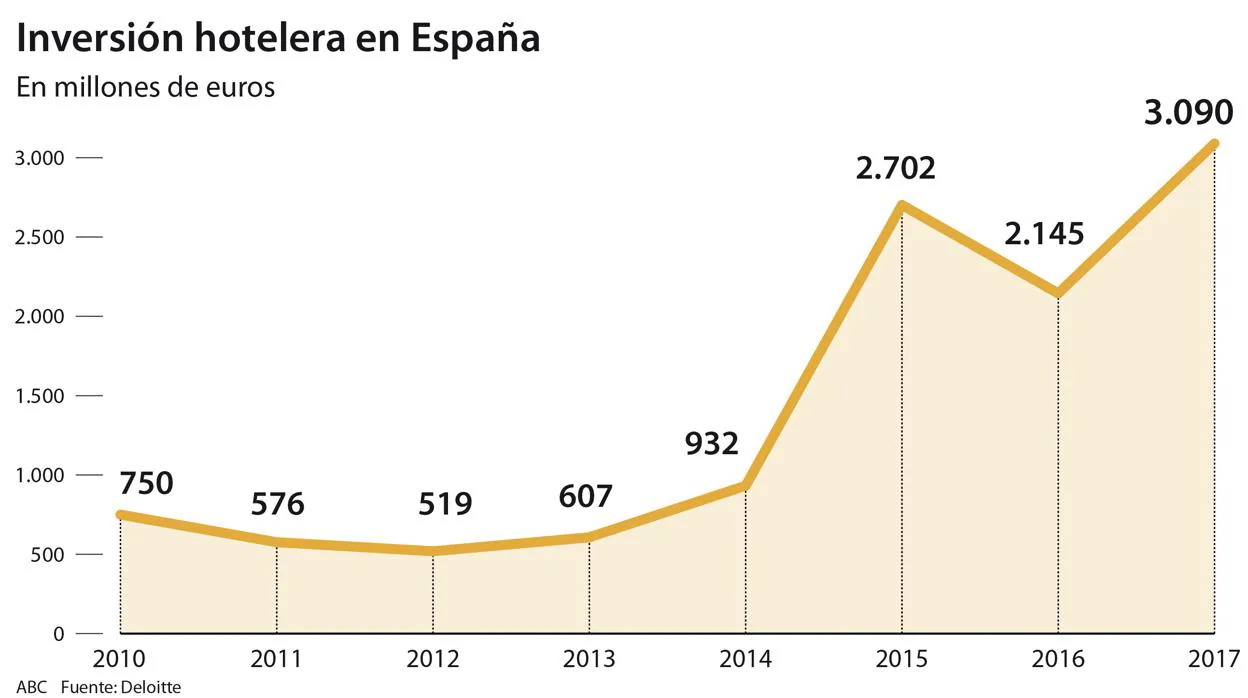 El tirón turístico de España lleva la inversión hotelera a cifras récord