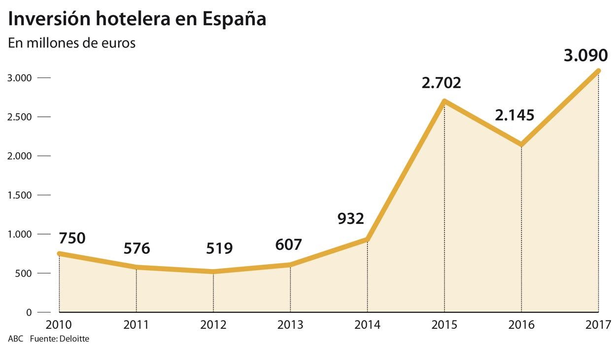 El tirón turístico de España lleva la inversión hotelera a cifras récord