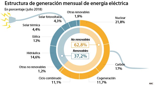 El cierre de las nucleares y del carbón encarecerá aún más el recibo de la luz