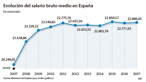 El PIB aún no alegra los sueldos: no han subido ni un 1% en los últimos cuatro años