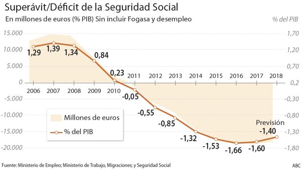 El déficit de la Seguridad Social rondará los 19.500 millones de euros este año