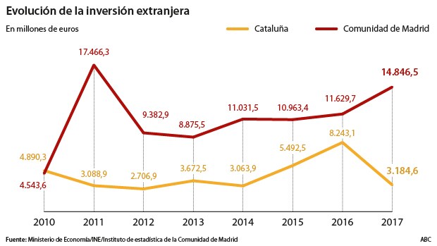 Madrid se beneficia del «procés» con la captación de 2.339 empresas catalanas