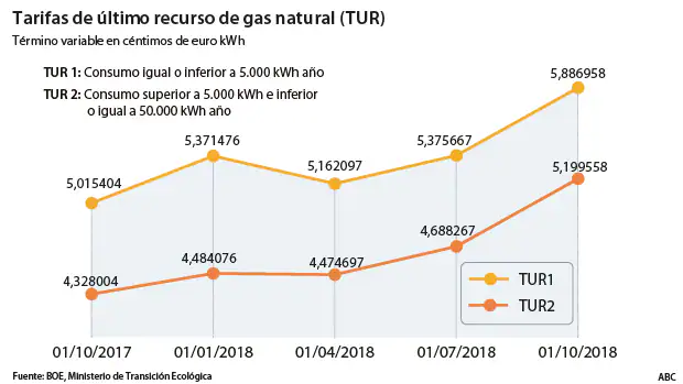 Las tarifas de gas natural son un 10% más caras desde hoy