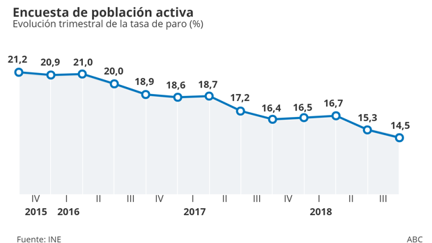 ¿Crees que los buenos datos del paro son fruto del Gobierno de Sánchez o herencia del anterior?