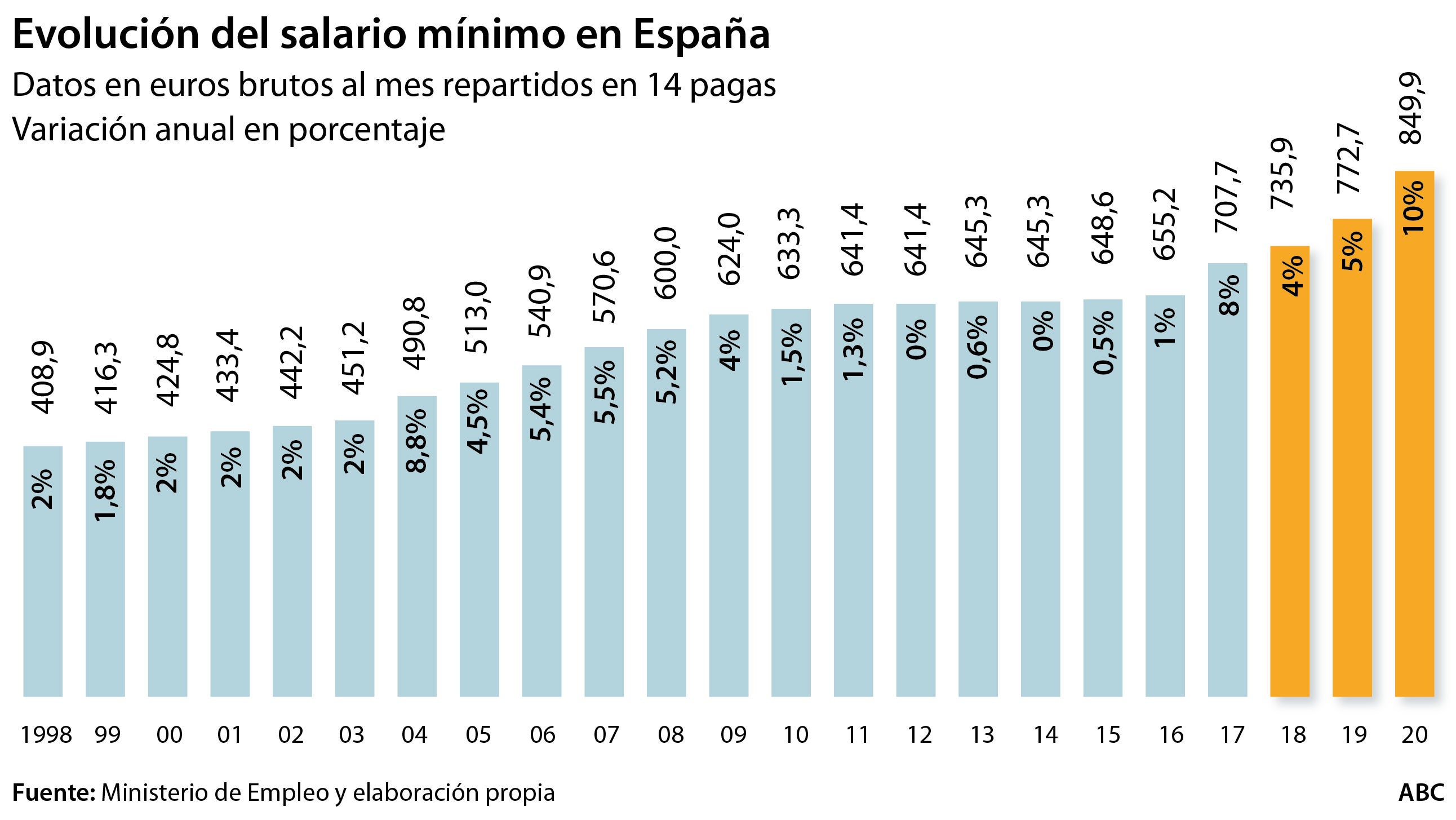 El Banco de España alerta del efecto en el empleo de subir el salario mínimo