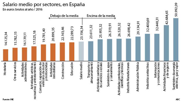 El hachazo de las cotizaciones sociales afectará a los perfiles más cualificados