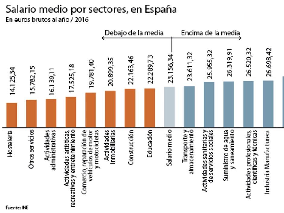 El hachazo de las cotizaciones sociales afectará a los perfiles más cualificados