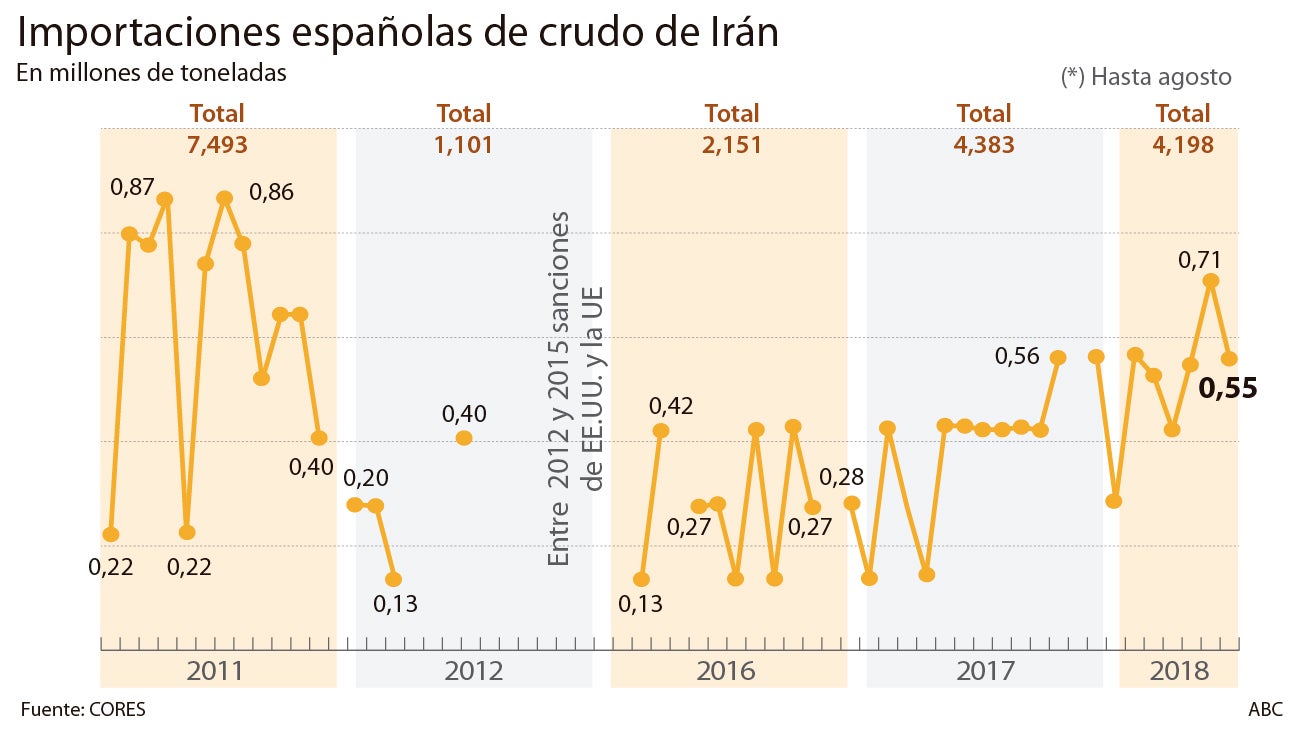 Repsol y Cepsa dejan de comprar petróleo a Irán por temor a las sanciones de Trump