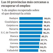 El despegue económico desnuda la desigualdad entre regiones, agravada desde la crisis