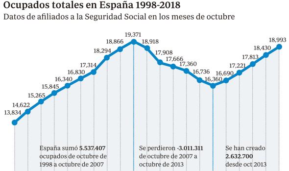 El despegue económico desnuda la desigualdad entre regiones, agravada desde la crisis