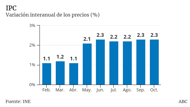 Los precios suman seis meses consecutivos por encima del 2%