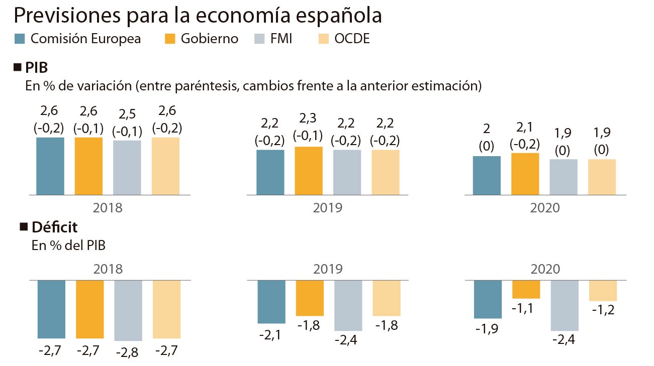 El FMI también critica los nuevos impuestos de Sánchez y le pide que suba el IVA