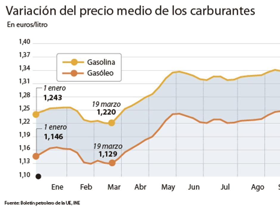 La gasolina y el gasóleo acumulan seis semanas a la baja