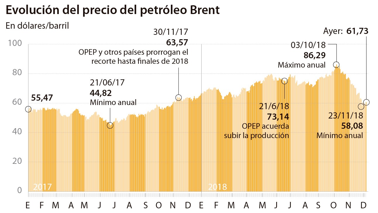 El petróleo sube un 5% por el anunciado recorte de la producción