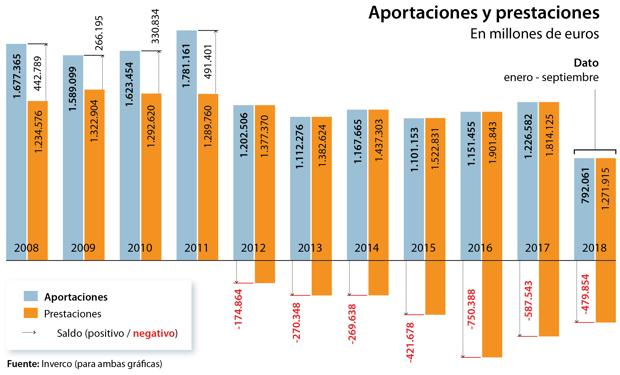 Solo uno de cada diez trabajadores tiene un plan de pensiones de empresa