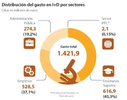 Andalucía registra un leve repunte del gasto en I+D impulsado por la Universidad