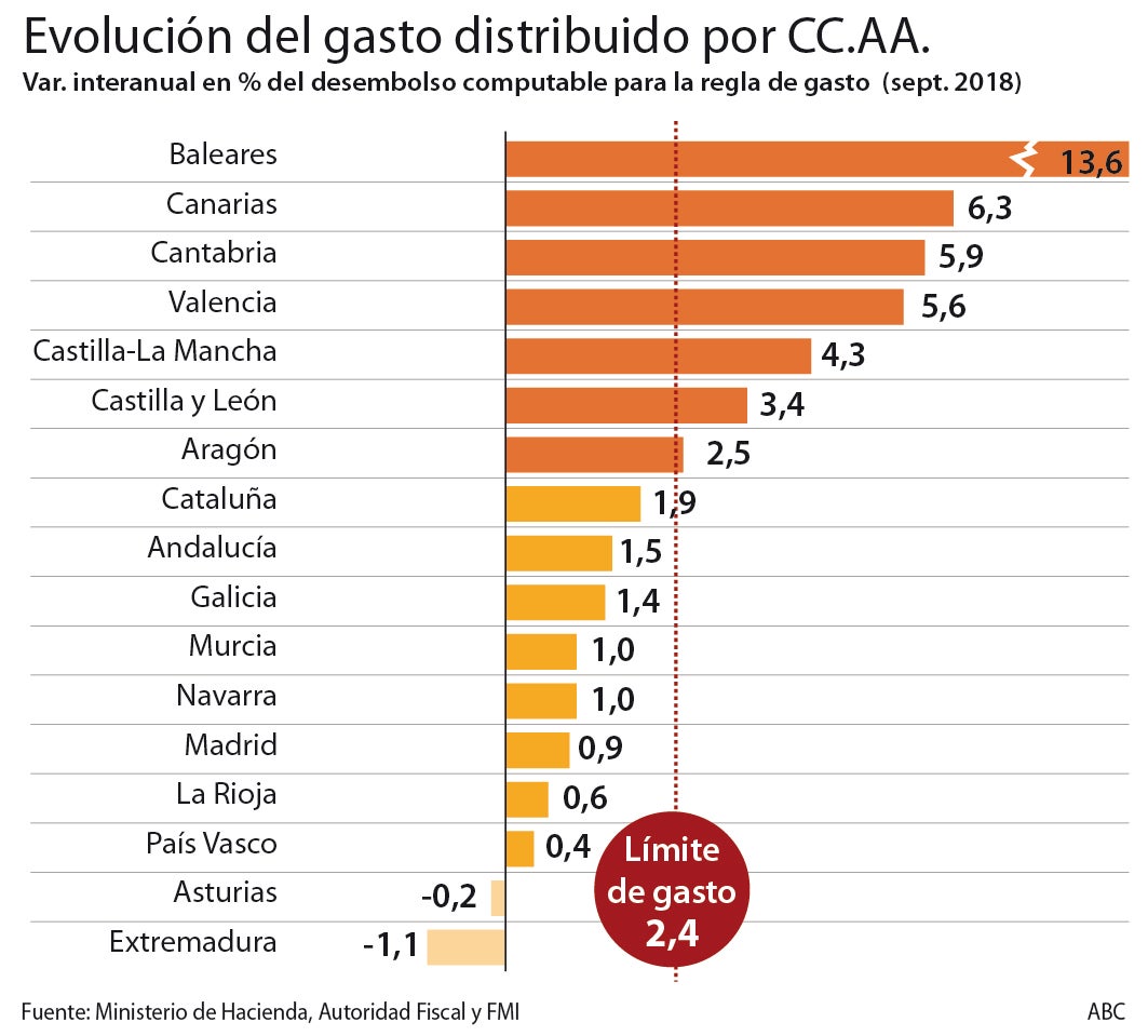 Siete regiones disparan su gasto por encima del límite a meses de las elecciones