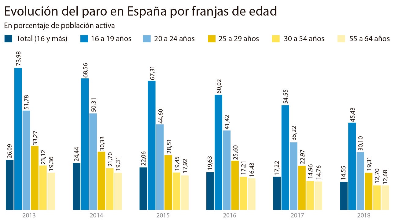 La formación, la puerta para escapar del callejón sin salida del paro juvenil