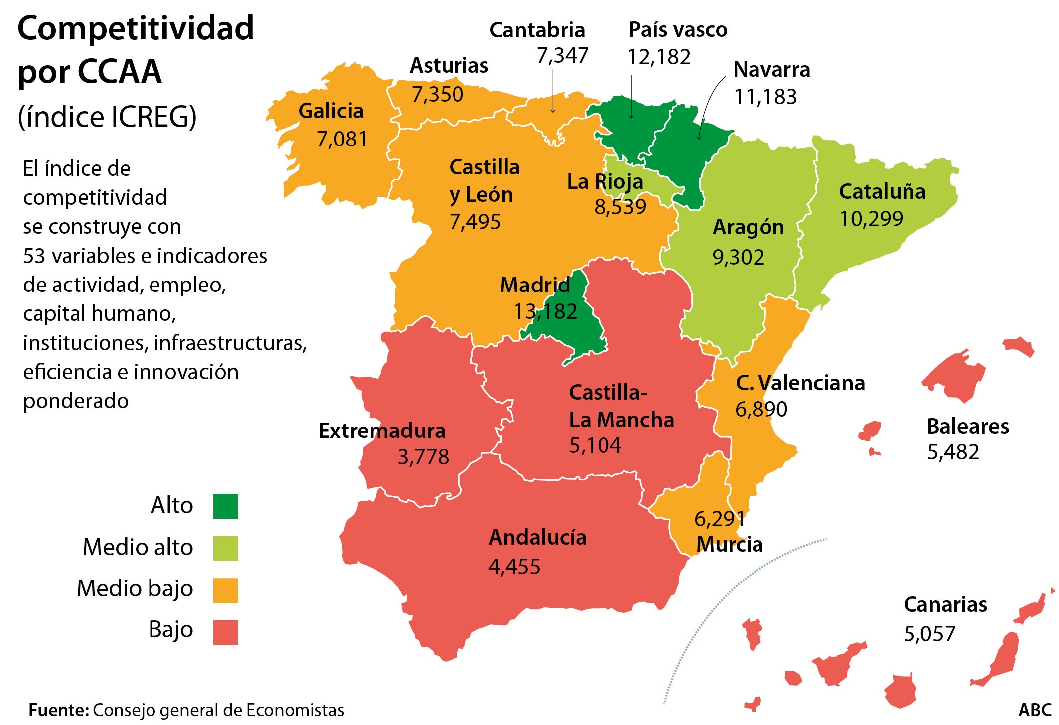 Madrid es tres veces más competitiva que Extremadura