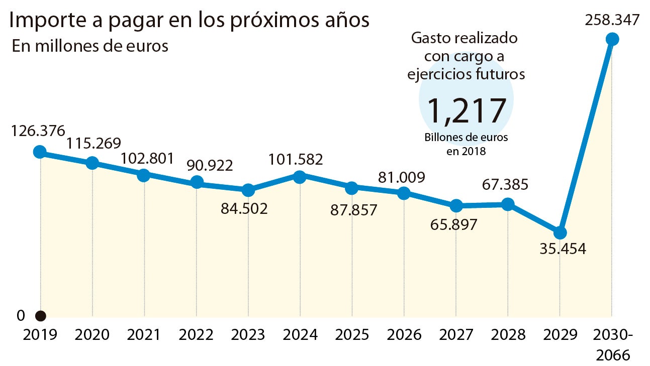 La pesada «tarjeta de crédito» del Gobierno: 1,2 billones a pagar en medio siglo