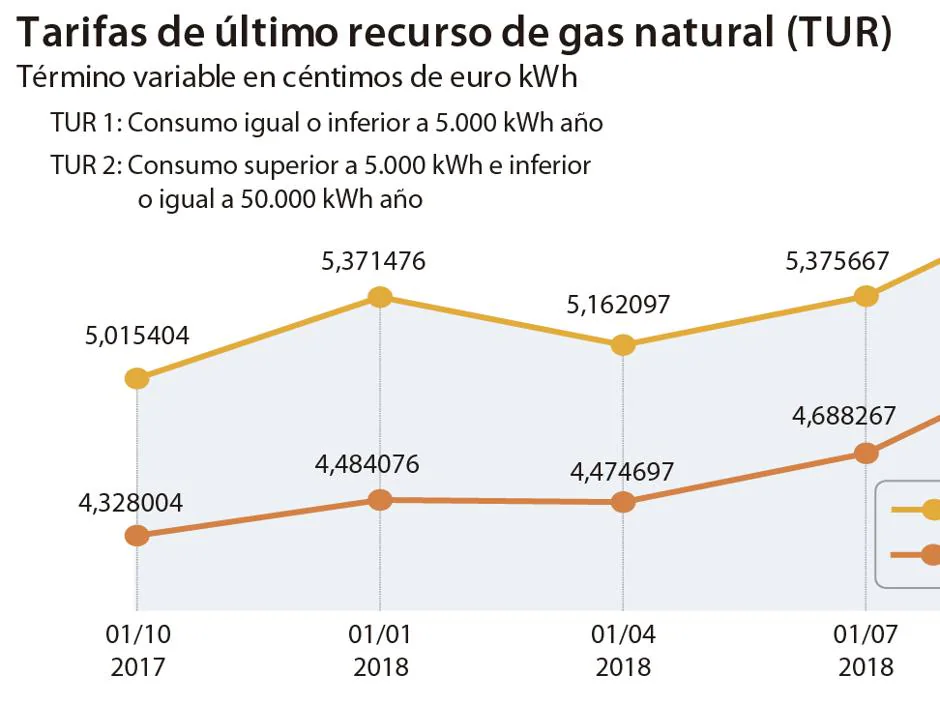 La tarifa del gas natural bajará en enero un 4,4% para los consumidores domésticos