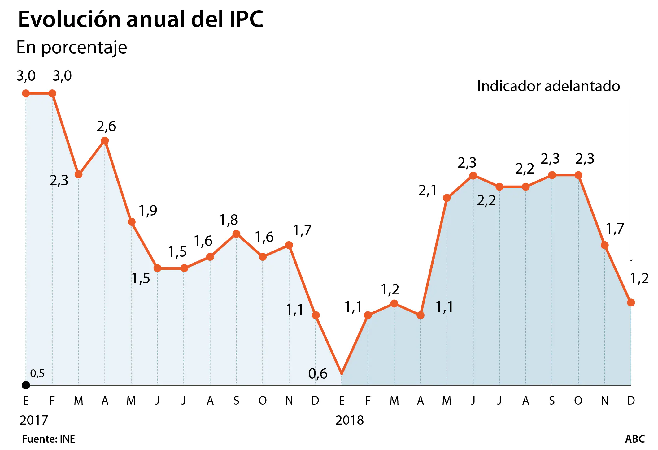 El IPC cae cinco décimas en diciembre, hasta el 1,2%
