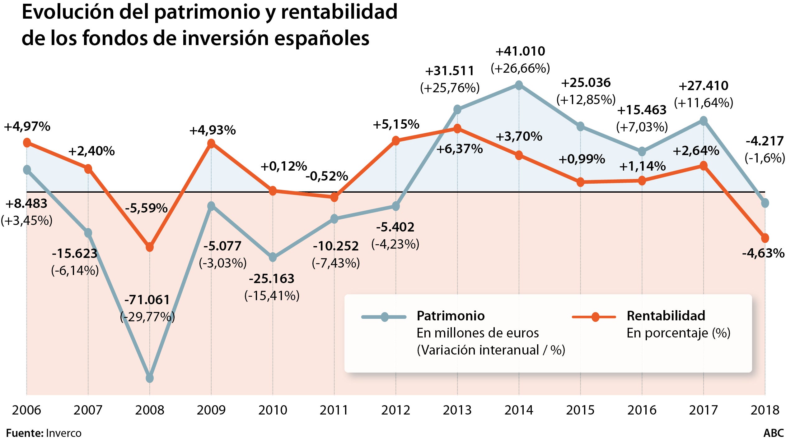 Los fondos españoles, en caída libre frente al triunfalismo del Gobierno