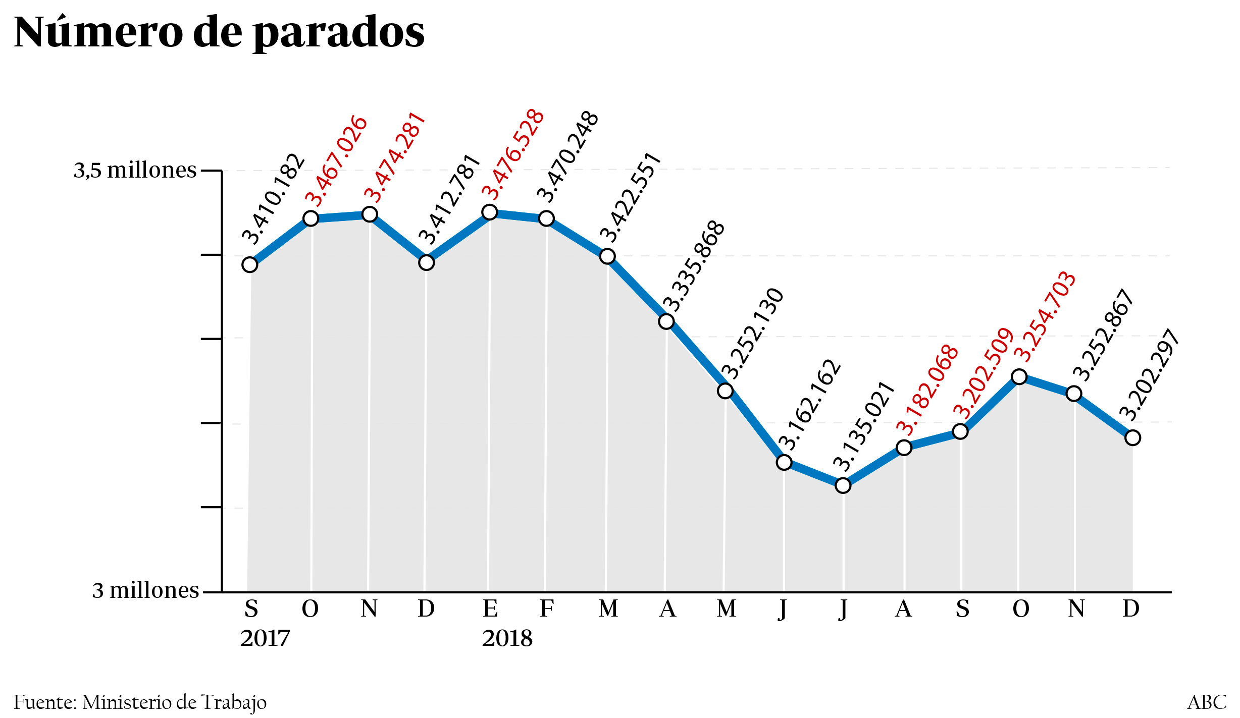 Evolución mensual del número de parados