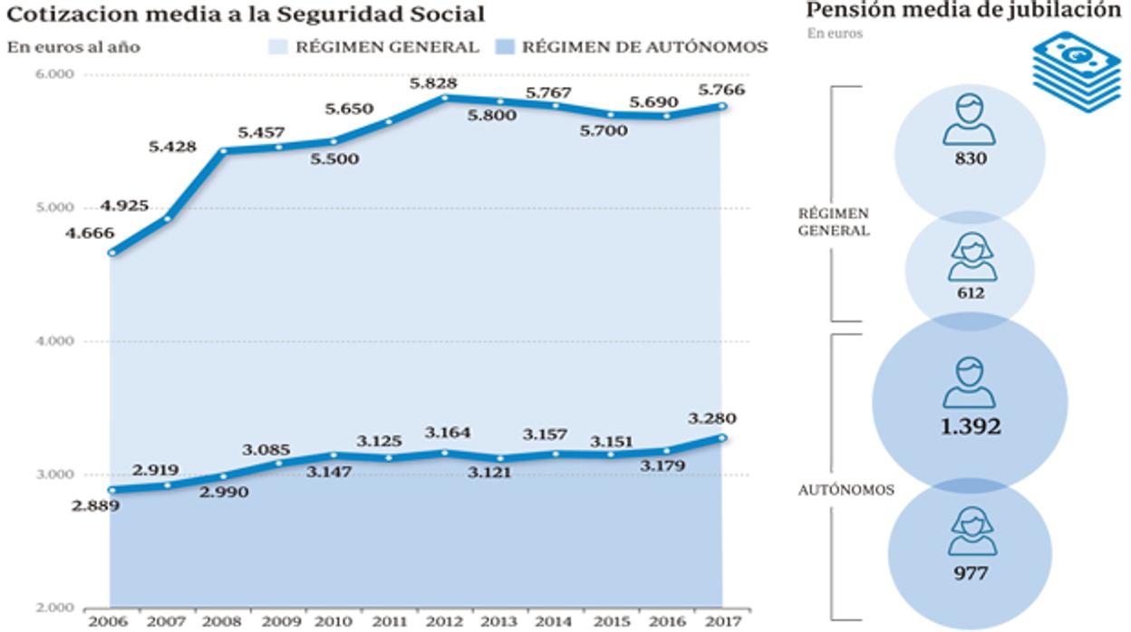 Fuente: MInisterio de Trabajo, Migraciones y Seguridad Social