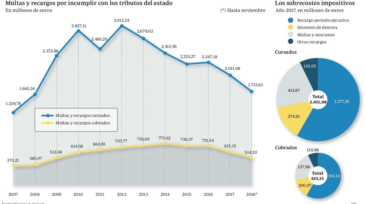 Hacienda solo logra cobrar el 30% de las multas y recargos que impone