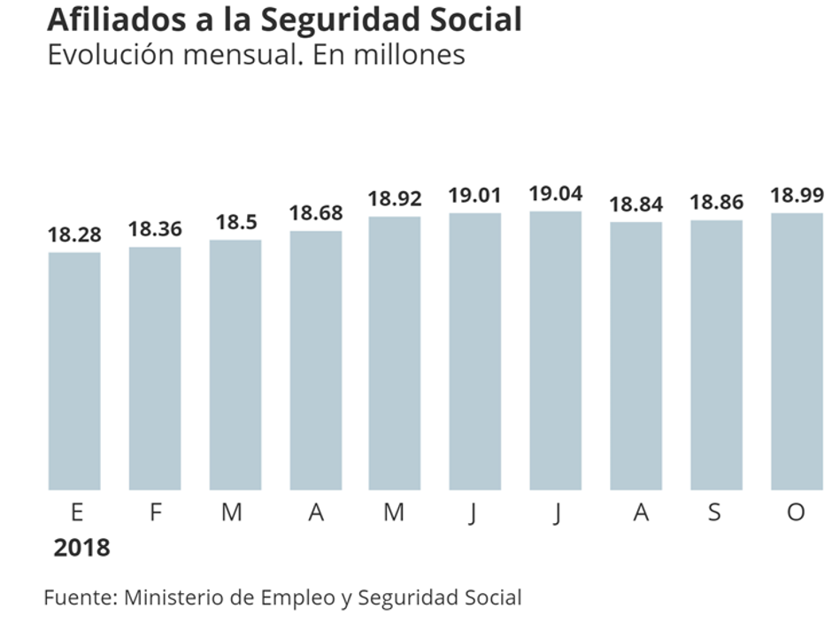 El 2 de enero, el día más nefasto para el empleo con 606.473 afiliados menos