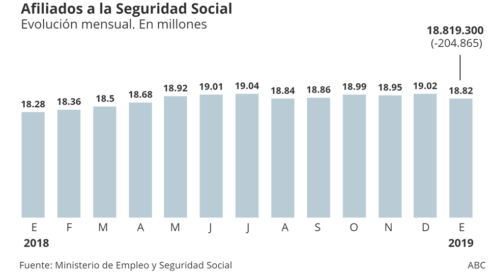 El 2 de enero, el día más nefasto para el empleo con 606.473 afiliados menos