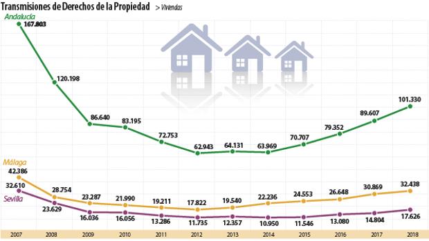 Andalucía vende ya más de 100.000 pisos al año