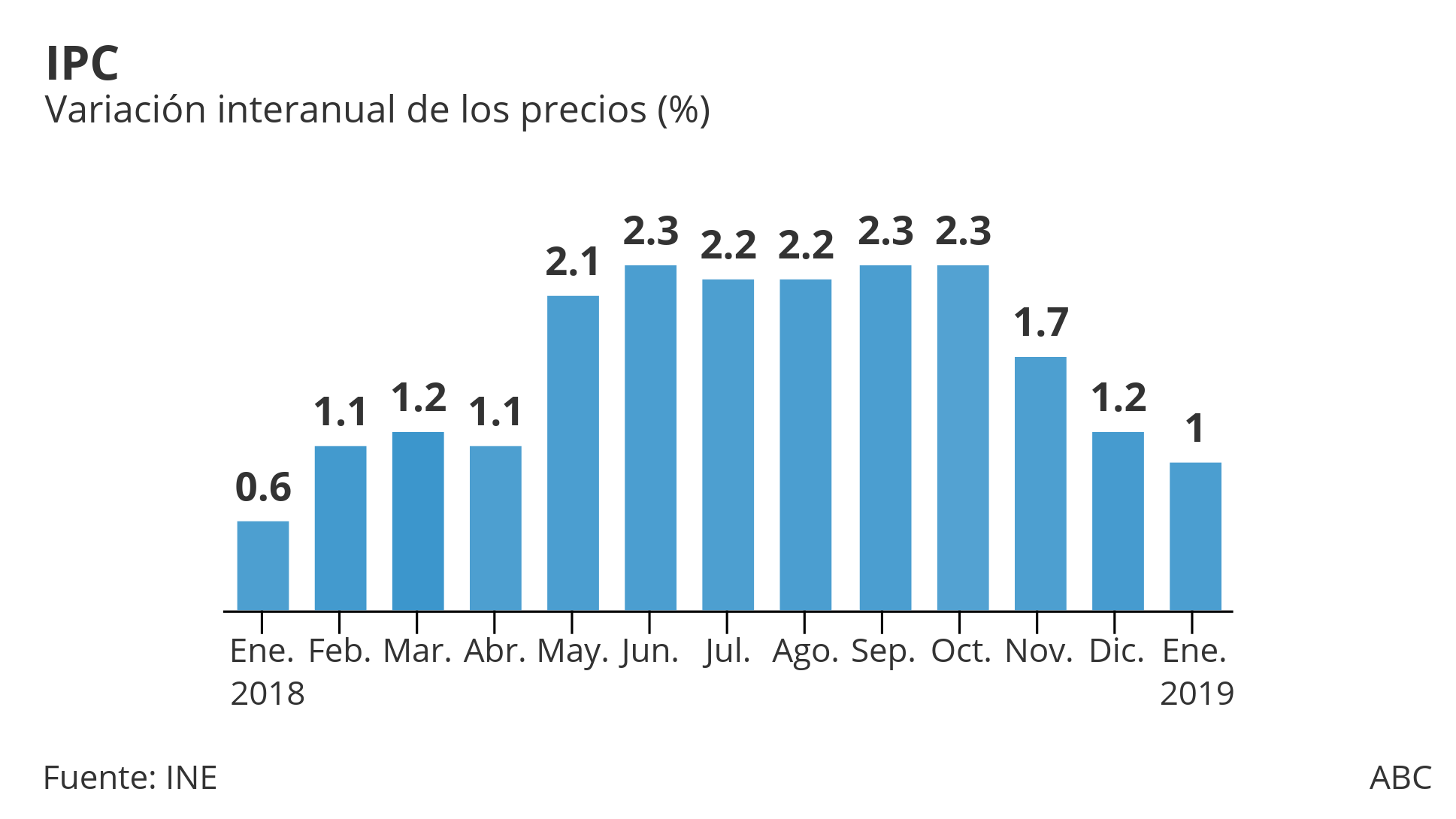 Los precios suben en enero un 1% por la moderación de los carburantes y los alimentos