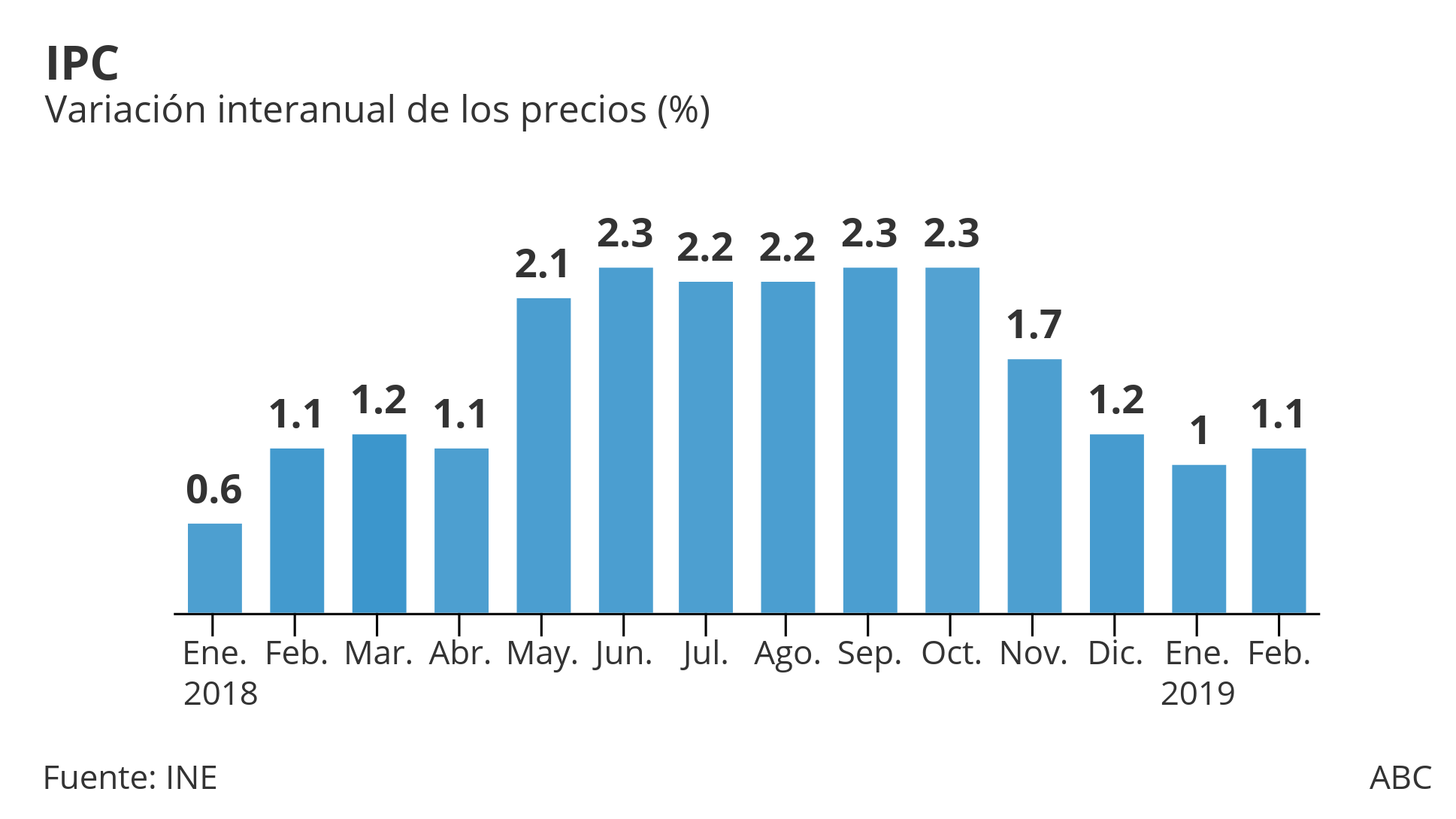 Los precios suben en febrero un 1,1%, una décima más, empujados por la gasolina