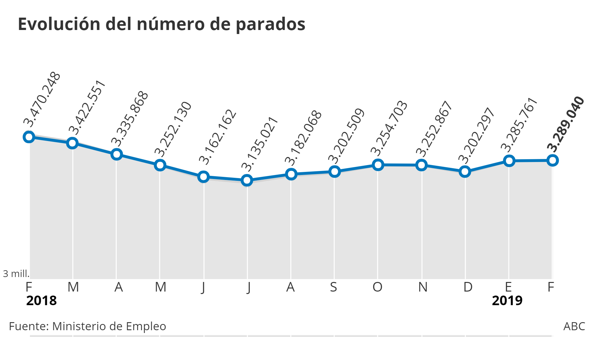 El paro sube en febrero en 3.279 personas, el mayor aumento en este mes desde 2013