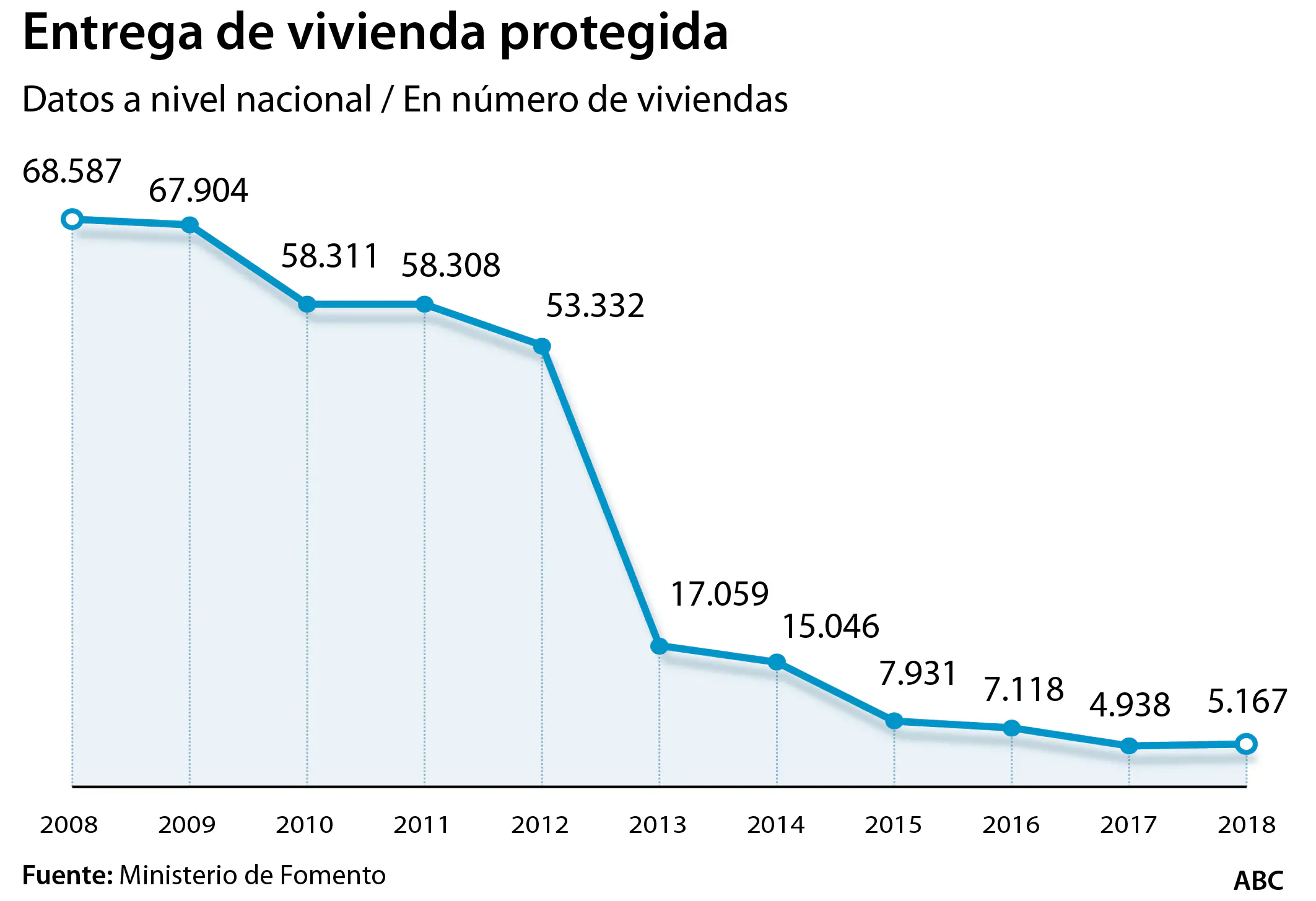 La entrega de pisos protegidos se ha desplomado un 92% desde 2008