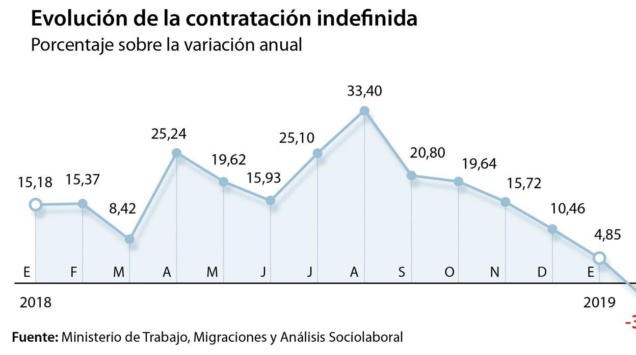 Los contratos fijos se hunden y el empleo sufre más en regiones con peores sueldos