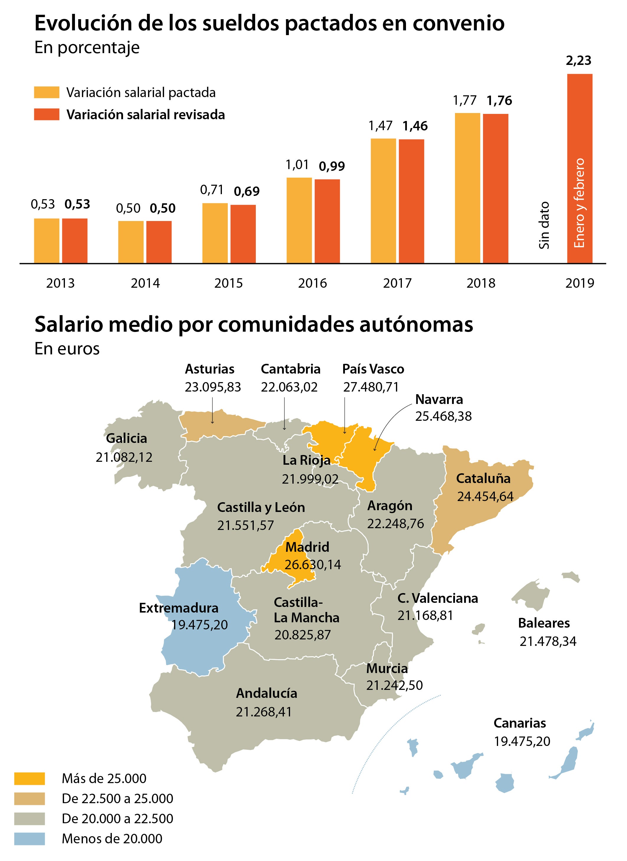 Los contratos fijos se hunden y el empleo sufre más en regiones con peores sueldos