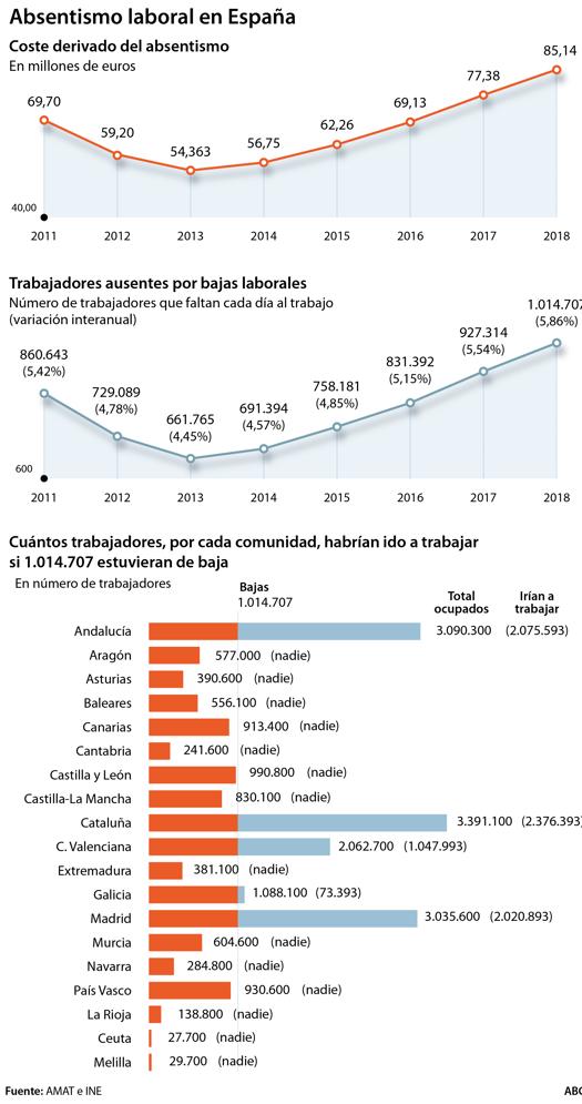 Más de un millón de empleados faltaron cada día a su puesto de trabajo en 2018