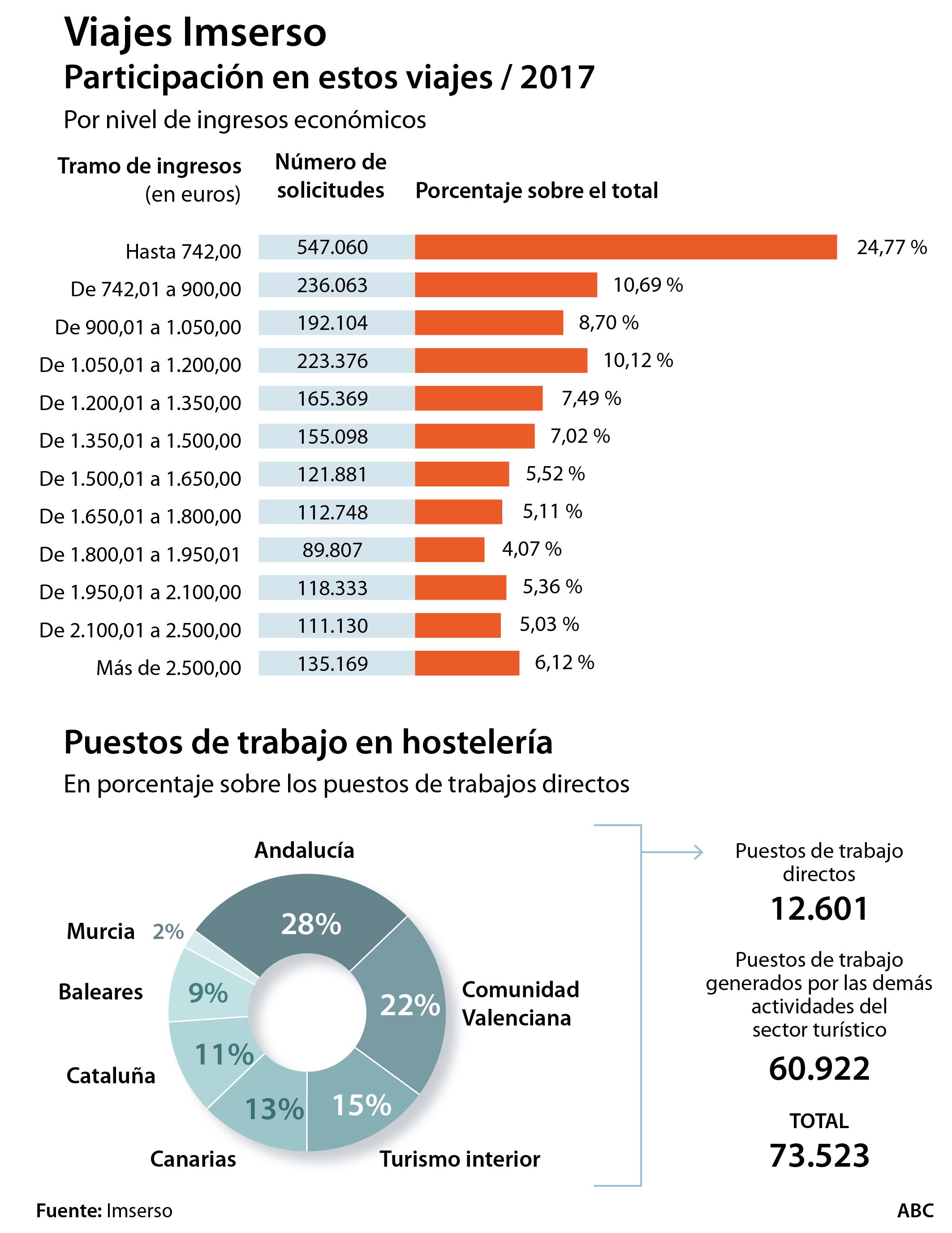 un millón de viajes Imserso en el aire por la «inoperancia del