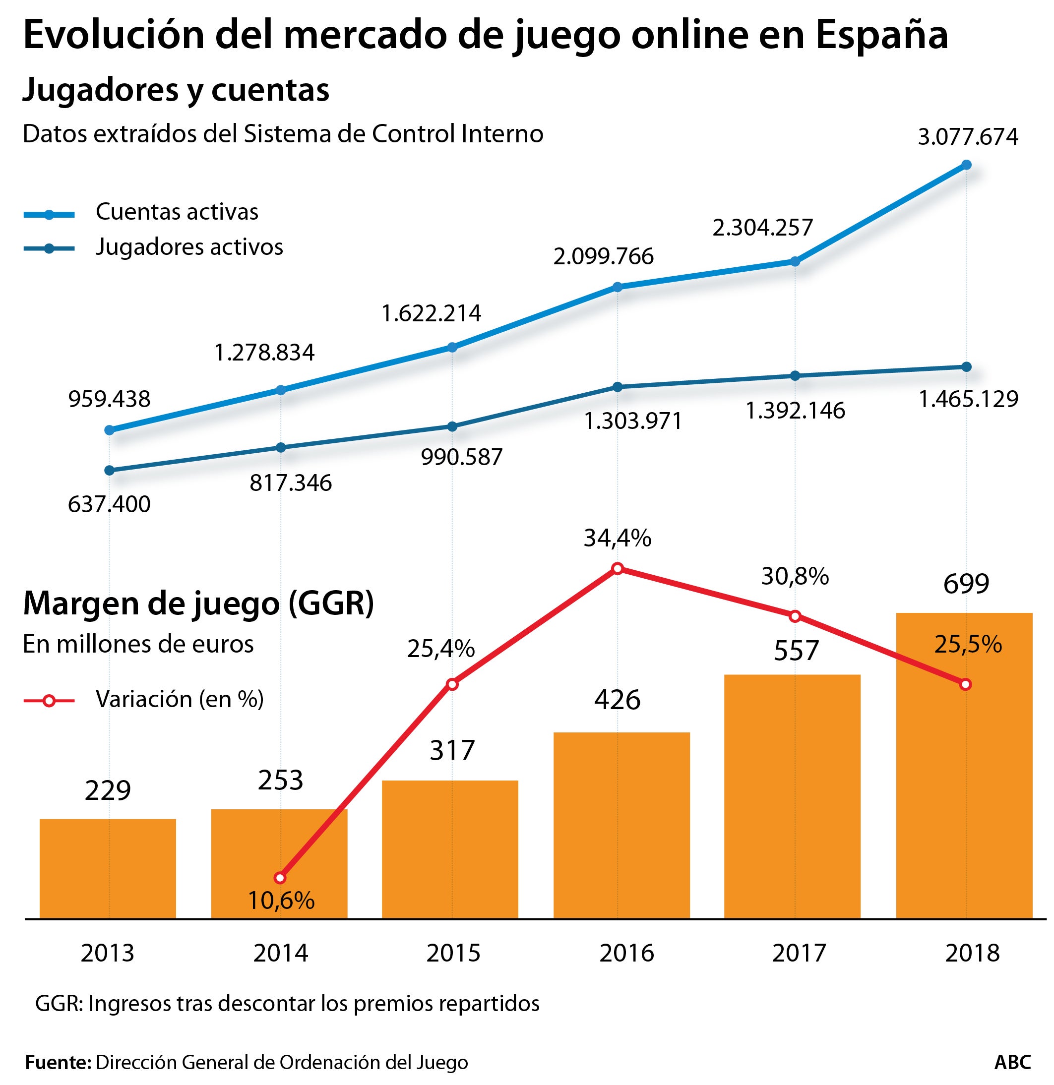 España fracasa en la creación de los nuevos «paraísos fiscales» del juego online