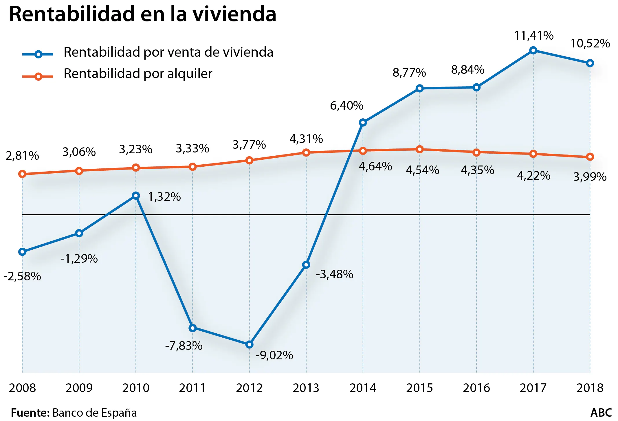 La rentabilidad del alquiler se frena y cae a niveles de 2013