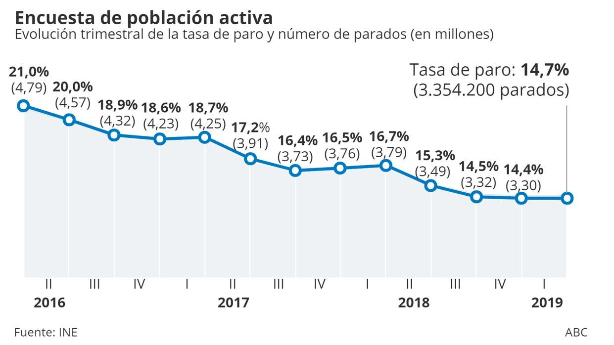 La tasa de paro sube hasta el 14,7% y se destruyen 93.400 empleos en el primer trimestre