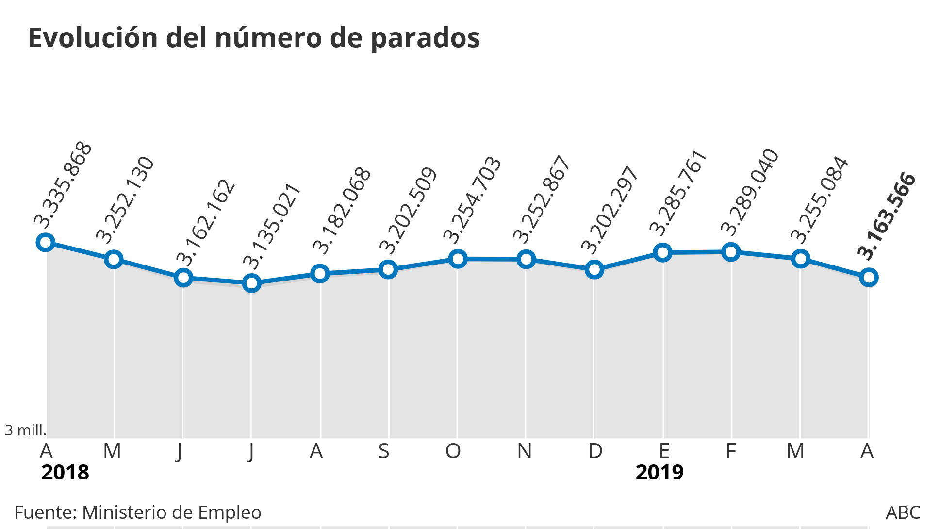 El paro baja en abril solo 5.000 parados más que en 2018 pese a la Semana Santa