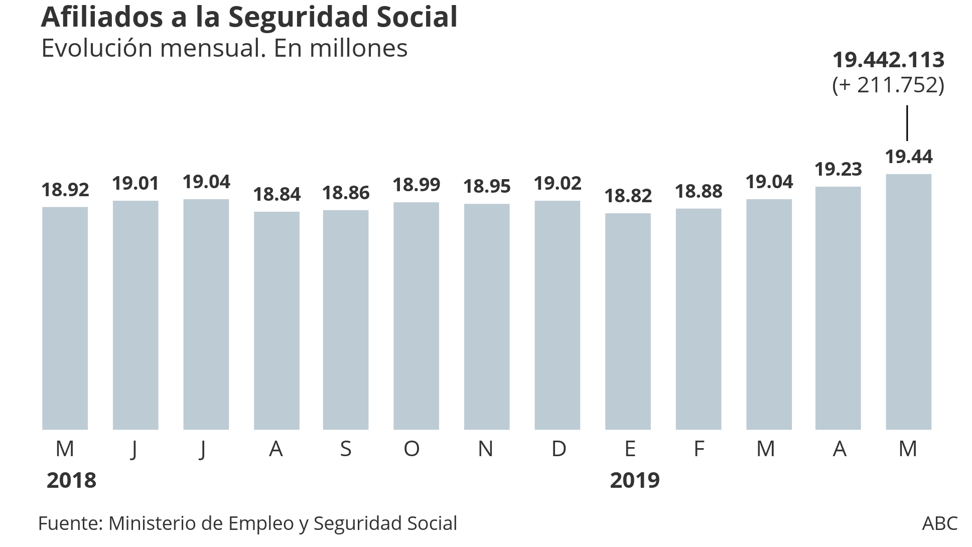 La afiliación sube en mayo hasta los 19.442.113, el segundo mejor dato de la historia