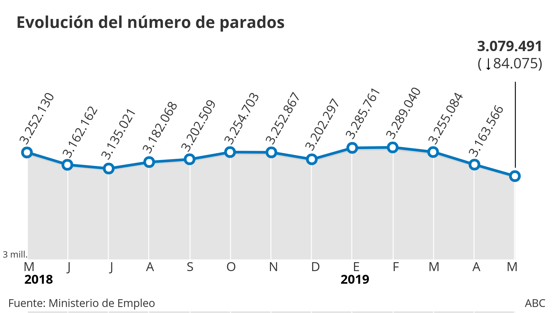 La afiliación sube en mayo hasta los 19.442.113, el segundo mejor dato de la historia