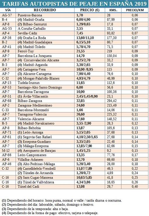 Así serán los precios de las autopistas de peaje este verano