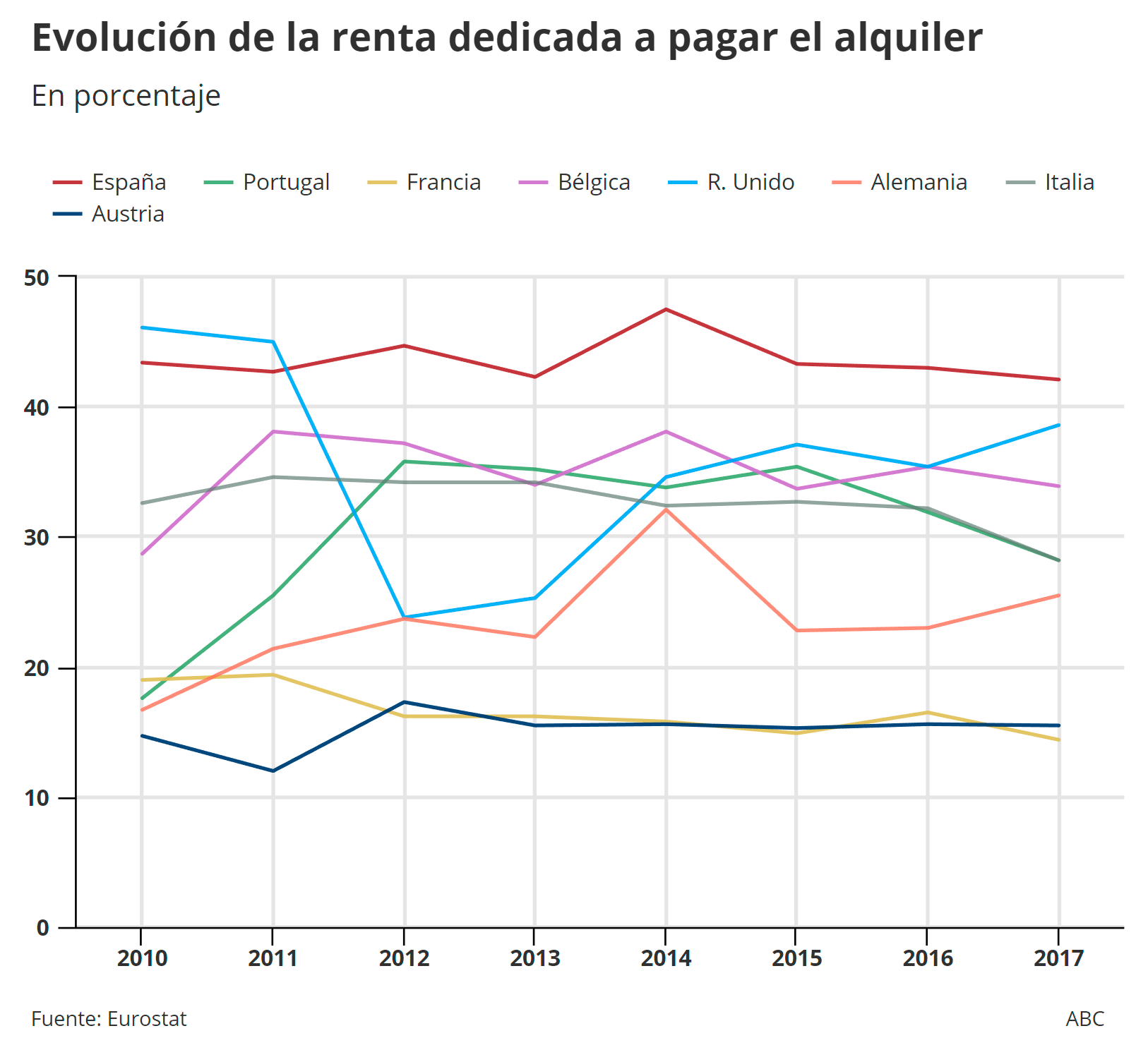 Durante el transcurso de estos siete años, la renta disponible dedicada a pagar el alquiler ha sido más elevada en España que en el resto de los principales países europeos